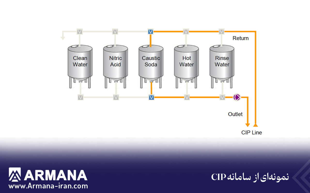 طراحی و ساخت سامانه‌های CIP – گروه تولیدی آرمانا