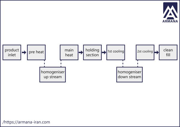دستگاه پایلوت آرمانا